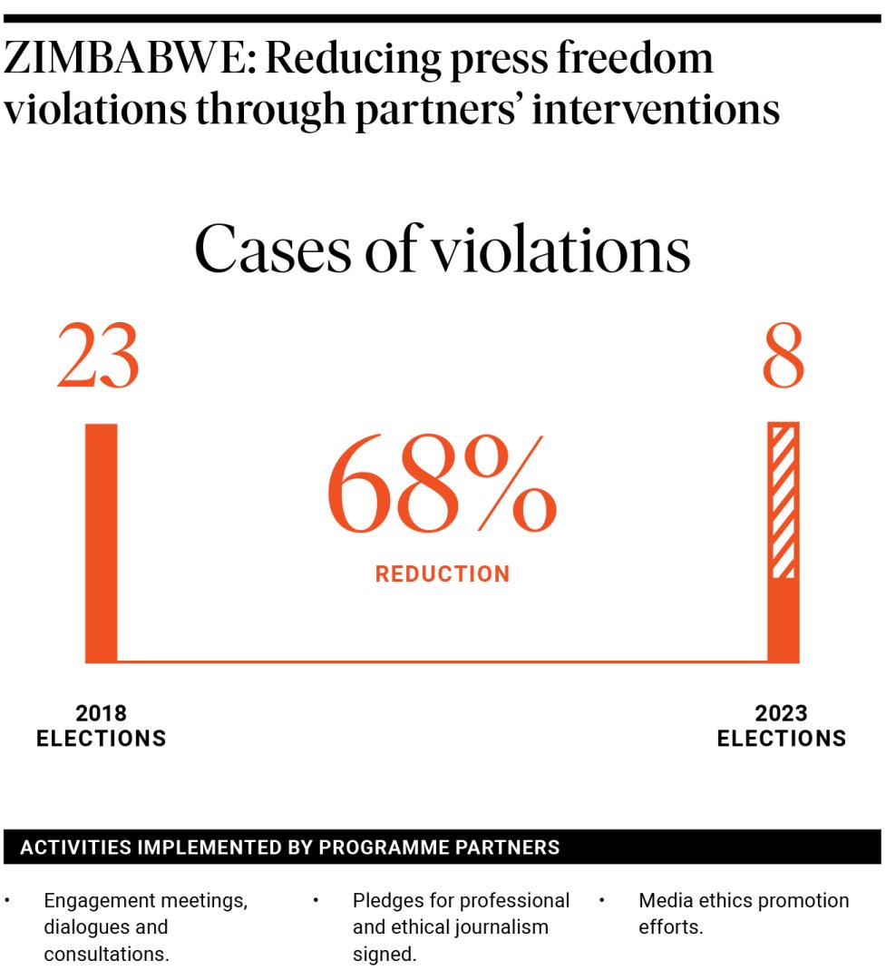 Zimbabwe: reducing press freedom violations through partners' interventions.
A comparative bar graph shows that there 23 violations in 2018 and only 8 violations in 2023. This is a 68% reduction in violations.
ACTIVITIES IMPLEMENTED BY PROGRAMME PARTNERS:
engagement meetings, dialogues and consultations. Pledges for professional
and ethical journalism
signed.
• Media ethics promotion
efforts.